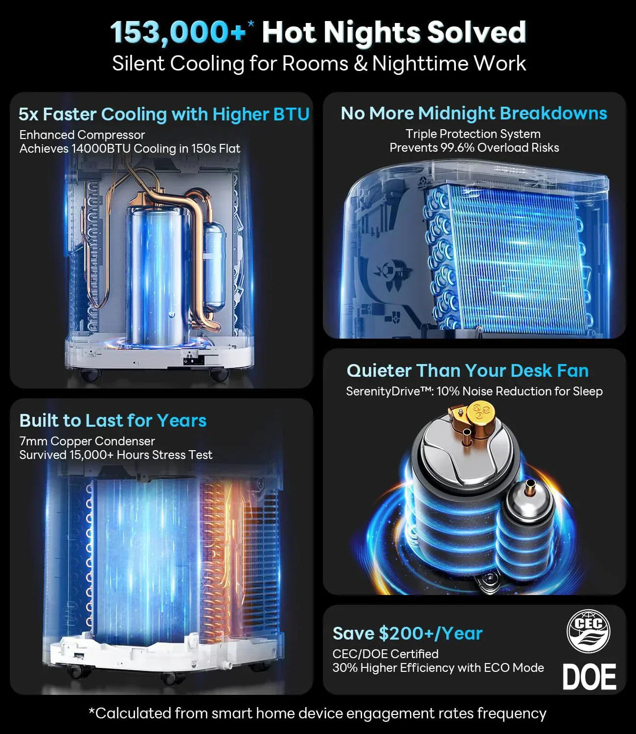 14,000 BTU Portable Air Conditioner Cools Up to 700 Sq.Ft Auto-Evaporation Low Noise Portable