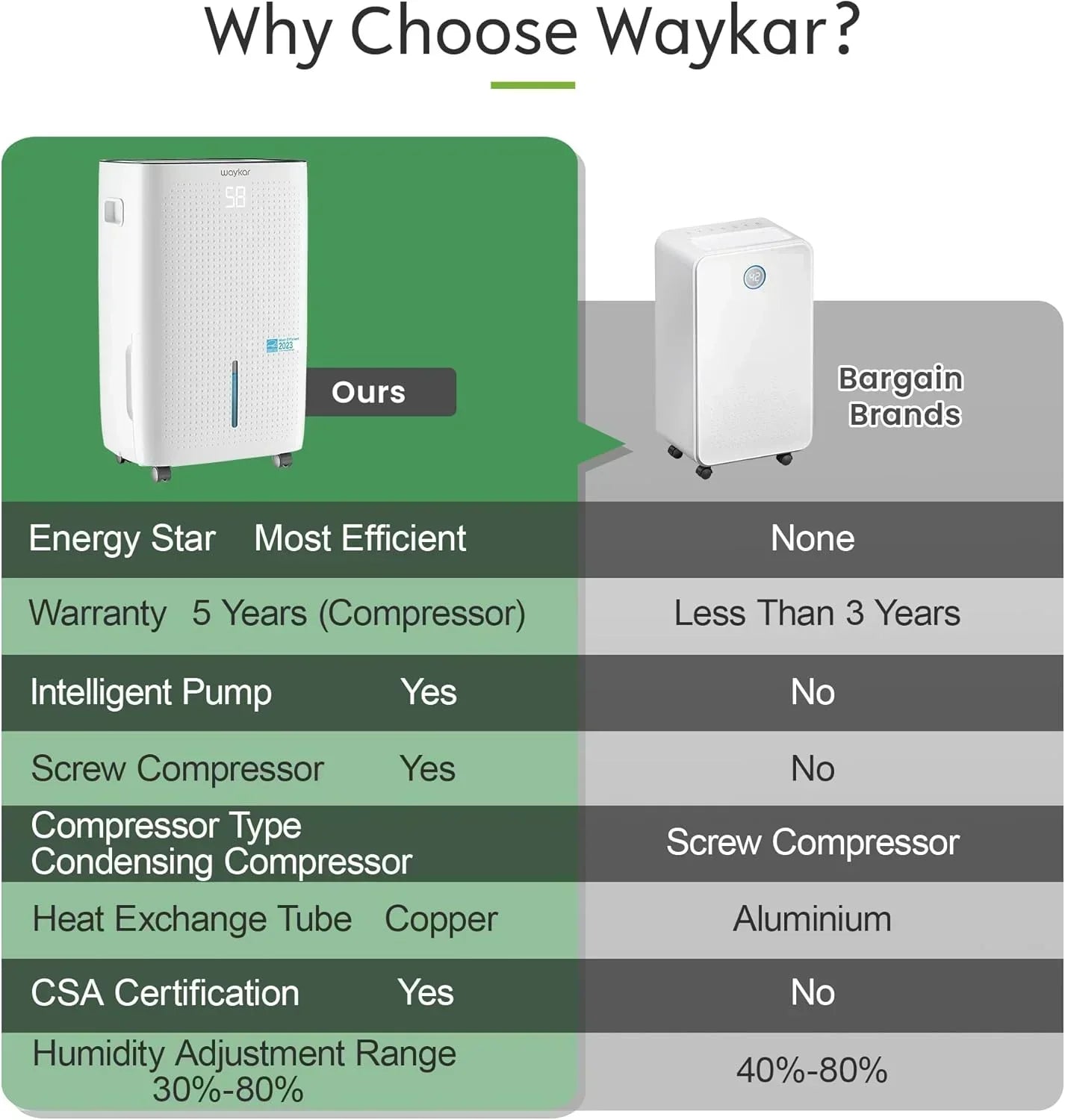 Waykar 2000 Sq Ft Dehumidifier for Home and Basements with Auto or Manual Drainage